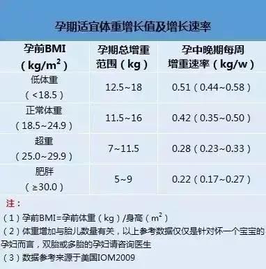 怀孕胖得太快怎么办,管理体重有妙招