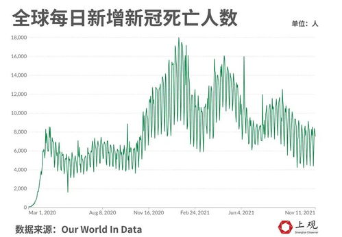 新冠病毒变弱 全球死亡率仍有1.63 数据告诉你为何不能轻敌