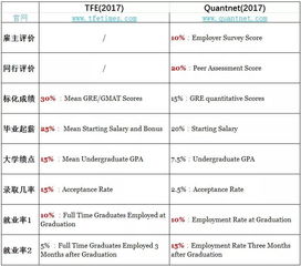 2018TFE金融工程项目排名出炉,这五所院校依然雷打不动啊 