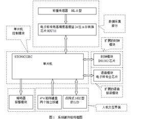 hx711自动称重系统毕业论文