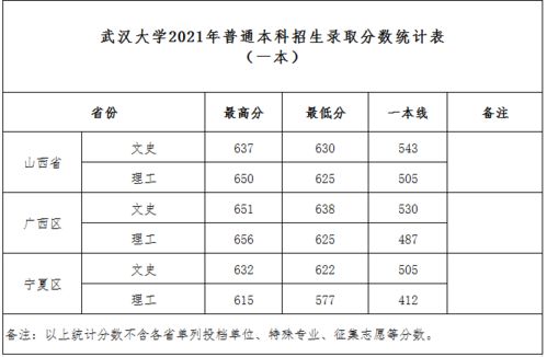 武大录取分数线2021 武汉大学2021高考录取分数线是多少