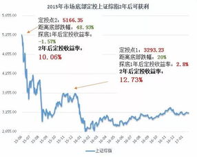 如果选择定投十年那么赔的概率是多少