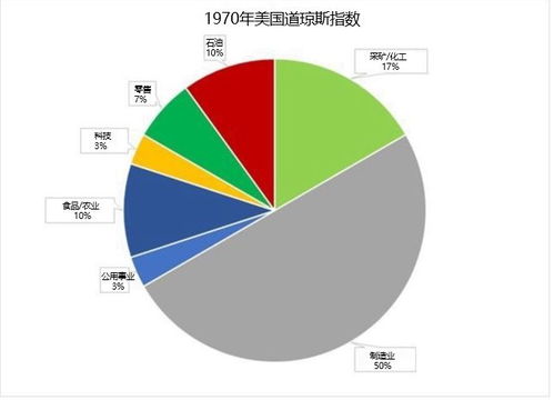 达沃斯1973 2020 五组图表,揭示世界经济的巨大变化