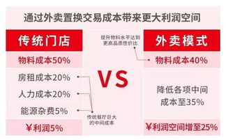 外卖比实体店更赚钱 五张图告诉你真相 