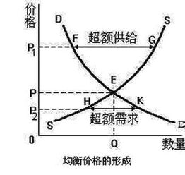 低于均衡价格的现象说明什么问题