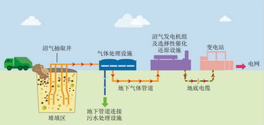 堆填沼气发电 实现转废为能 组图