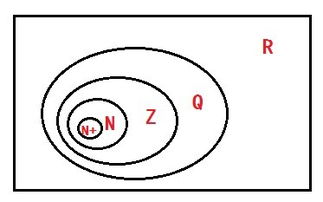 用维恩图表示数集N,Z,Q,R之间的关系 