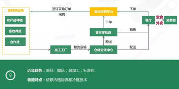 餐饮新零售兴起,我国餐饮供应链布局的怎么样了