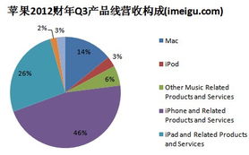 苹果Q3产品线构成 iTunes及App等营收 20.6亿 