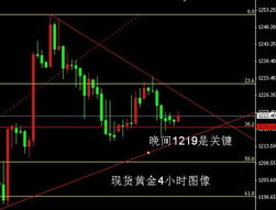 金市小周期虽又反复 但晚盘依旧看空 