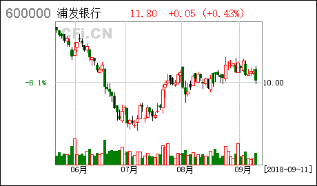 1、上海浦发银行股票交易规则如何，过程以及盈亏如何？ 2、上海浦发银行股票投资策略分析？