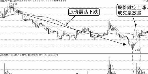 股价跳空上攻，吸纳 什么意思