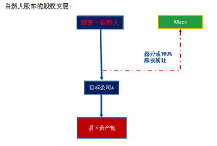 收购外资企业股权要做哪些事情：分别要到哪些部门办理手续、出局何种审计报告