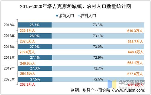 2010 2020年塔吉克斯坦人口数量及人口性别 年龄 城乡结构分析