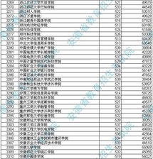 三本大学名单及投档分情况，四川三本院校有哪些