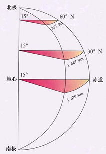 地球自转角速度 地球自转角速度是多少