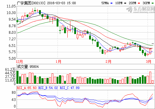 广宇集团可以买进吗