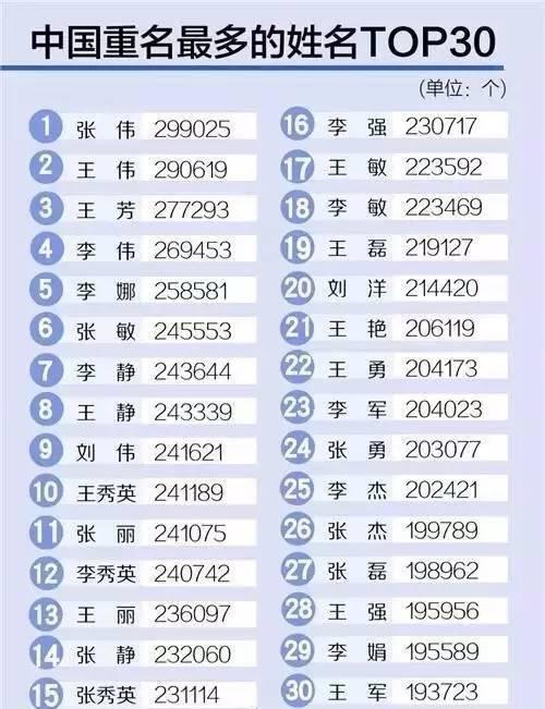 中国重名最多的5个名字,第一有29万人,如今起名无人再用