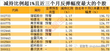 企业大股东减持股票选择哪家机构？