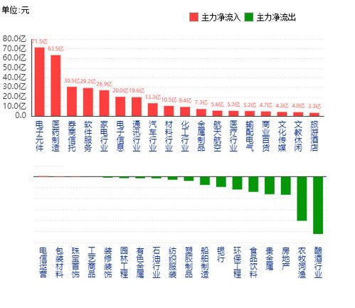 资金流入的行业排行榜,主力流入与主力流出什么意思