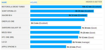 外媒智能手机续航测试 小米靠前苹果末席