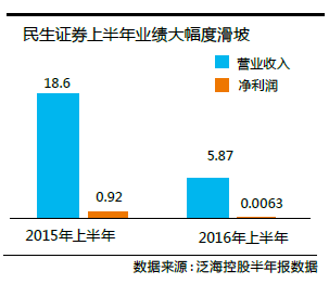 登陆民生证券时显示资金账户不存在怎么办