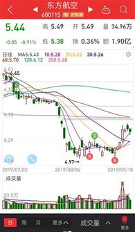 东方航空收盘价