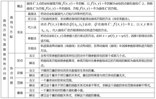 2022高考一轮复习资料 高考数学所有知识点一览