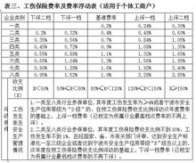 宁波养老保险费缴费比例宁波社保比例