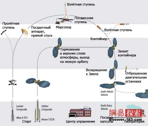 多国将联合实施火星土壤样本采集计划