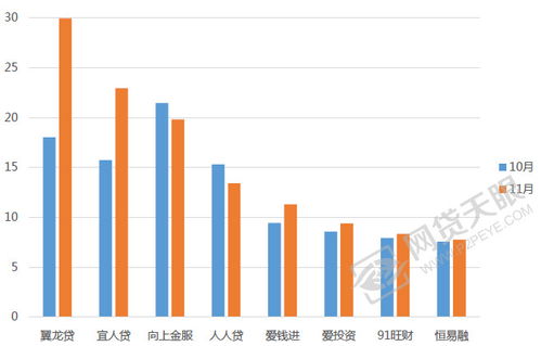 11月北京网贷报告 双十一 助推,成交额再升 