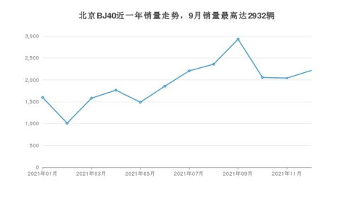 12月北京BJ40销量在15 20万车型中排名怎么样