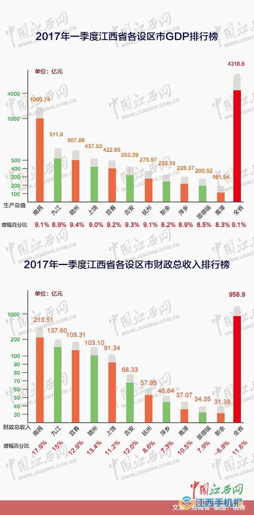 南昌 跑不赢 赣州 吉安 宜春 看看一季度江西各地成绩单