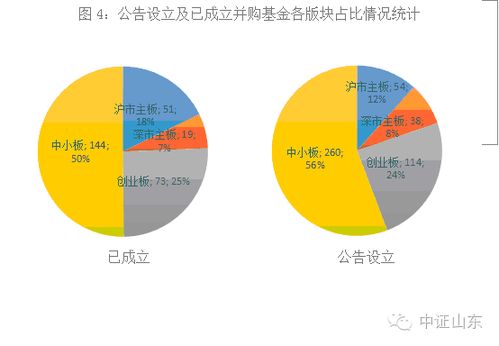 请问在什么地方能找到关于上市公司并购的信息