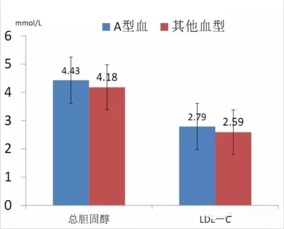 A型血的人更易得心血管病