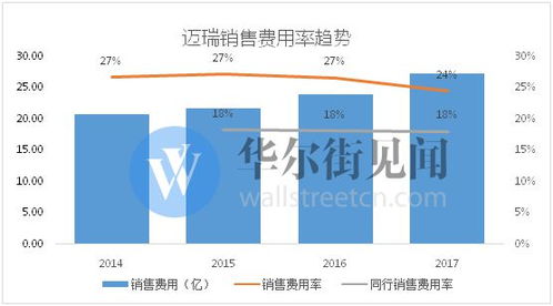 目前什么最上市？