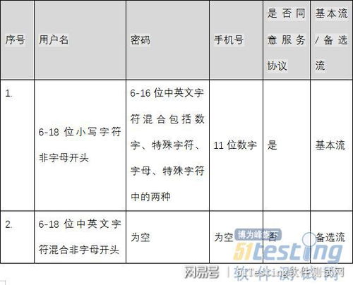 功能测试用例设计方法分享 场景法与配对测试法的结合实践