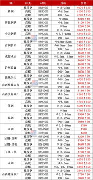 全国螺纹均价上涨50，预计下周钢价或将保持强势震荡