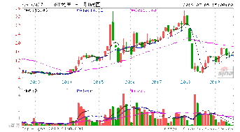 尤夫股份是创业板的股票吗