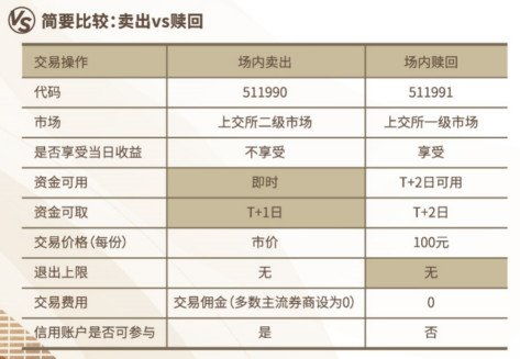 我的证券帐户不是华宝添益一级交易商怎样进行申购，赎回