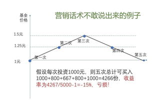 股票1.1元买3300元涨到1.5元能盈利多少钱？