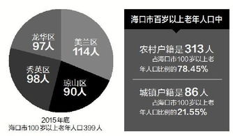 海南百岁老人达2083名居国内前列