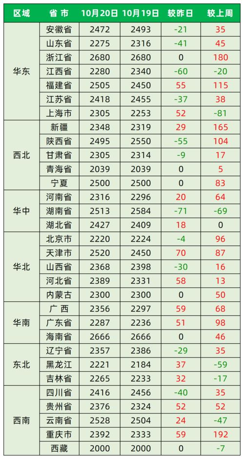 今日最新猪价 2020年10月20日