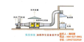 厨房油烟净化 诚运力通厨房油烟净化 厨房油烟净化专家 