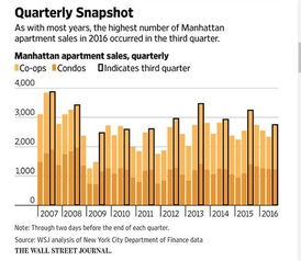 曼哈顿第三季度住宅销售趋冷 