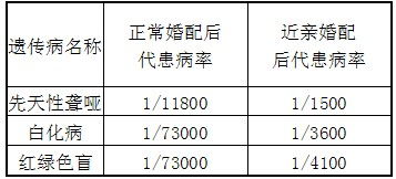 根据下表回答 1 从上表中可以看出.近亲结婚的后代患遗传病的概率比正常婚配 .A.大B.小C.一样 2 某白化病患者父母正常.以A表示正常基因.a表示患白化病基因.则 