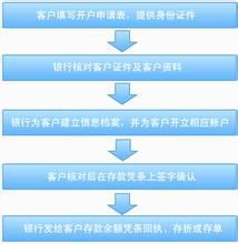 中金公司的股票开户流程是怎样的？