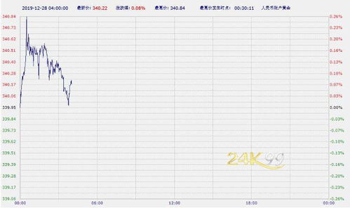 工行的纸黄金最近为什么一直跌啊？