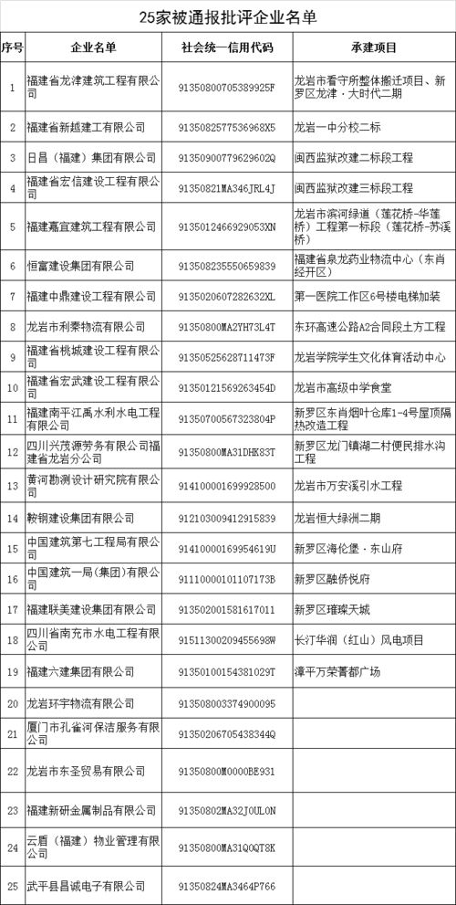 曝光 龙岩这25家企业被通报批评