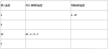 AB血型的人.除可以给同血型的人输血外.还可以给0型.A型.B型的人输血. 青夏教育精英家教网 